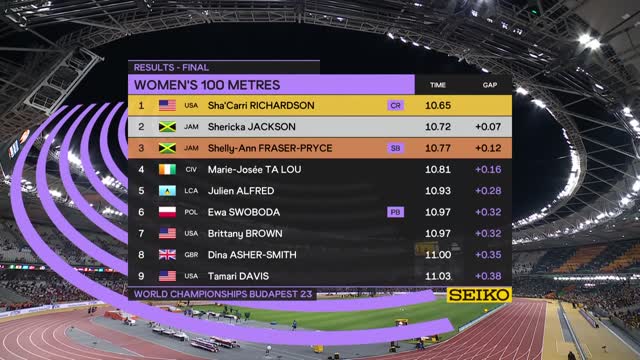 WOW! Sha'Carri Richardson wins IMPROBABLE WORLD TITLE with CHAMPIONSHIP RECORD | NBC Sports