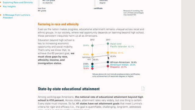Stronger Nation tool allows easy analysis of higher ed attainment data