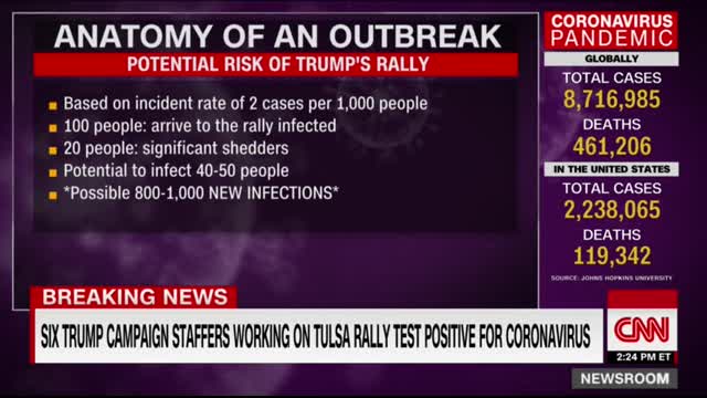 Six Trump campaign staffers working on Tulsa rally test positive for Covid-19